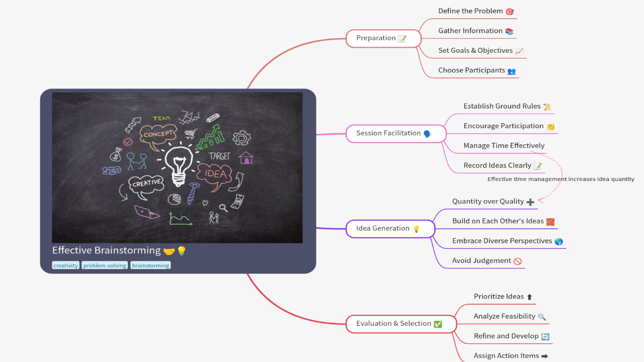 Mind Map:Effective Brainstorming ...