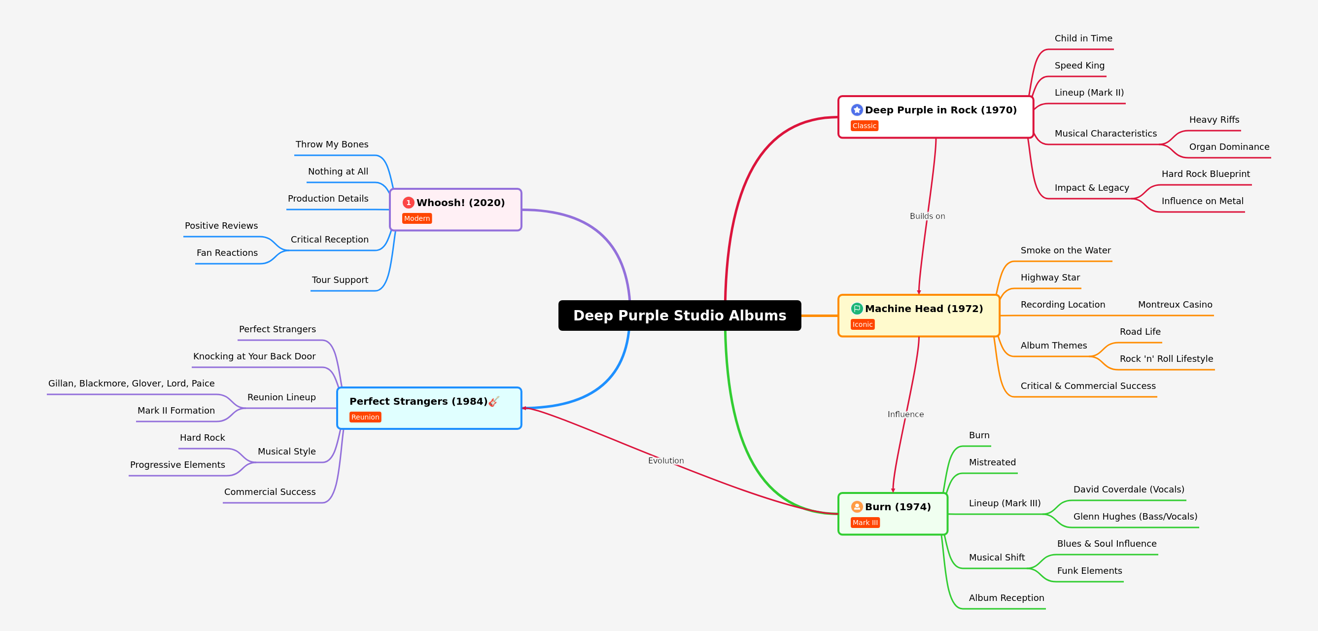 Deep Purple Studio Albums: Evolution and Impact