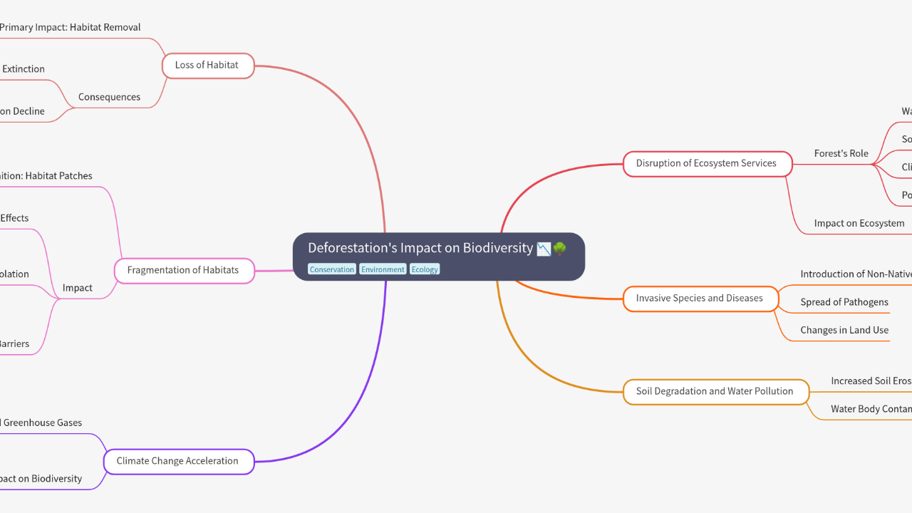 Mind Map:Deforestation's Impact on Biodiversity ...