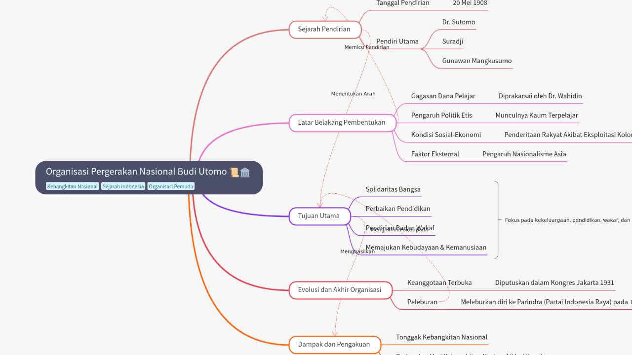 Mind Map:Organisasi Pergerakan Nasional Budi Utomo ...