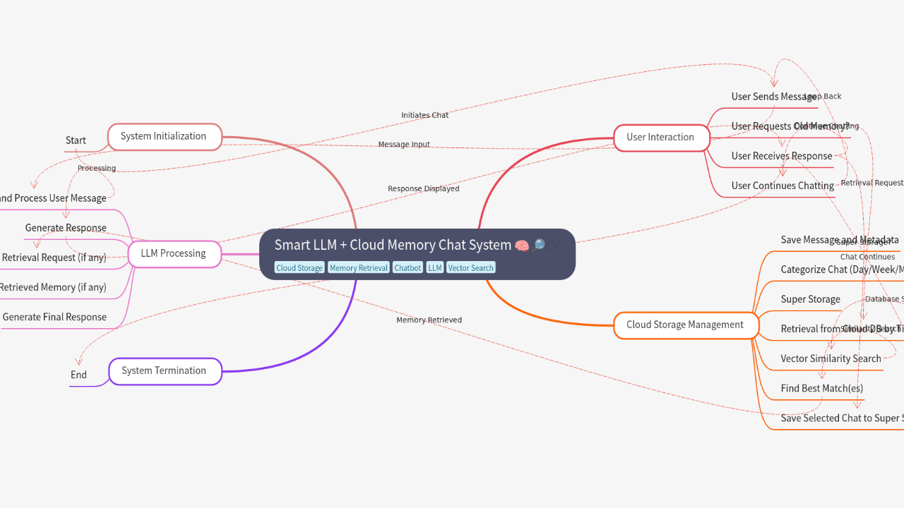 Mind Map:Smart LLM + Cloud Memory Chat System ...