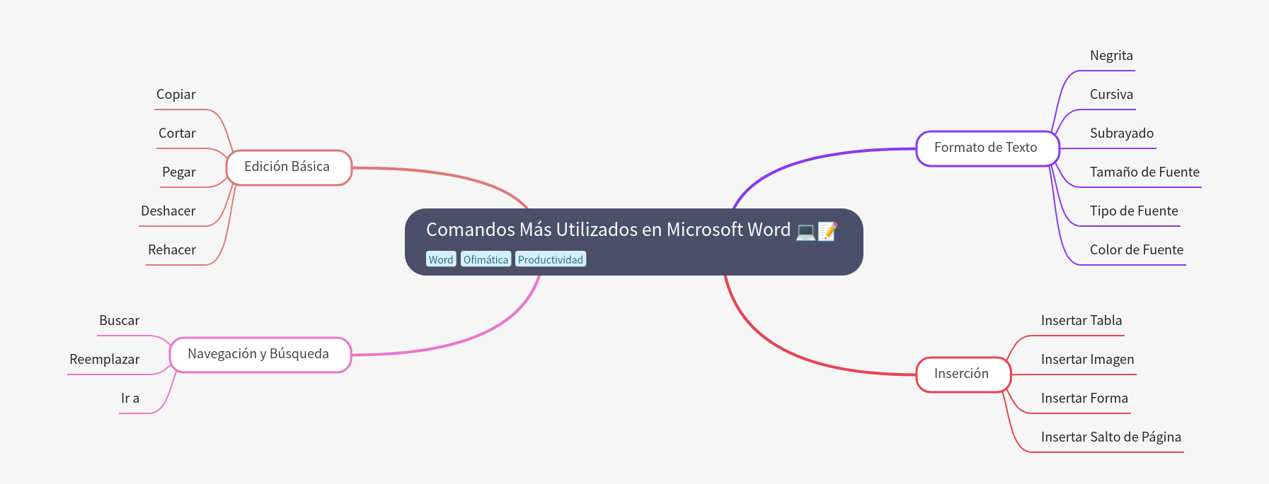 Most Used Commands in Microsoft Word