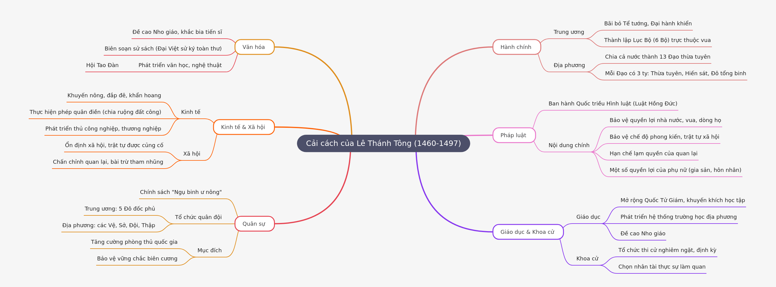 Lê Thánh Tông's Reforms (1460-1497): A Golden Age Blueprint