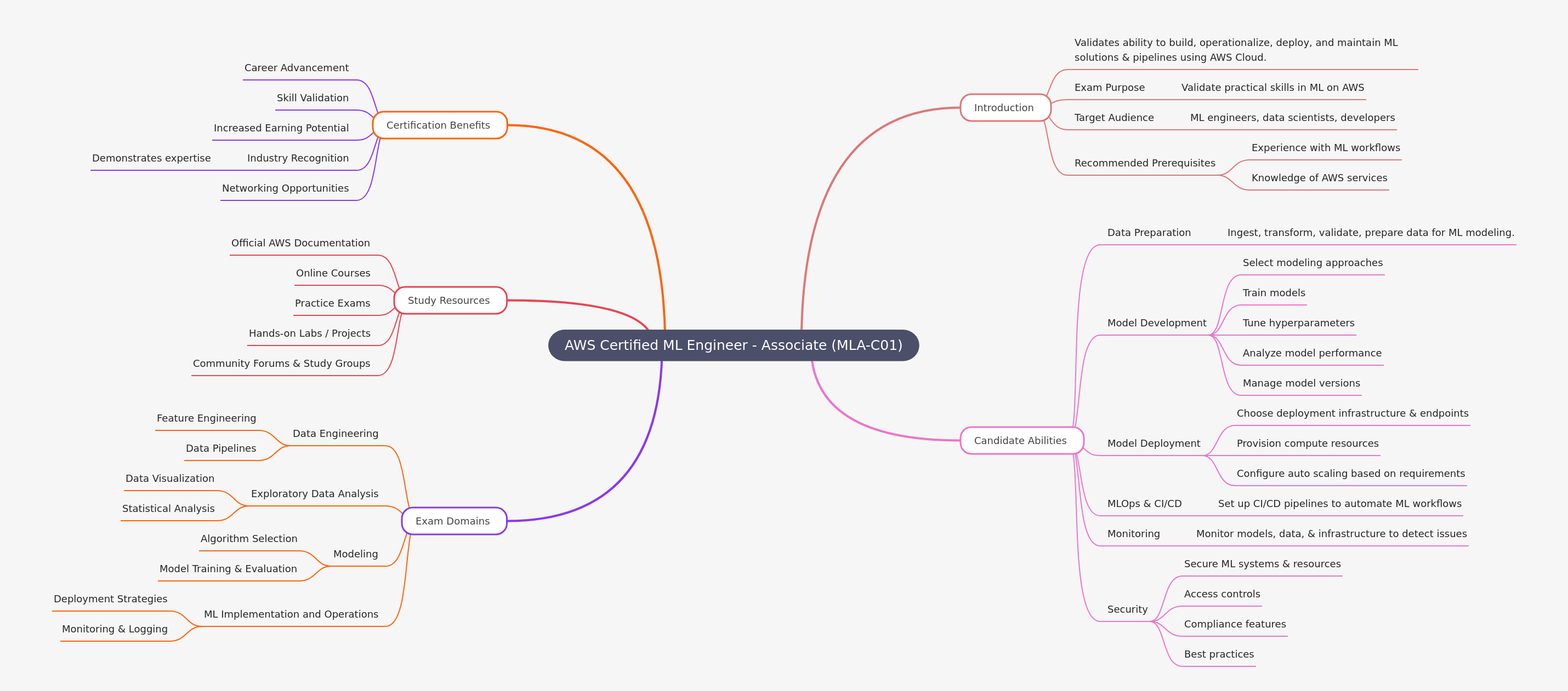 AWS Certified ML Engineer - Associate (MLA-C01)