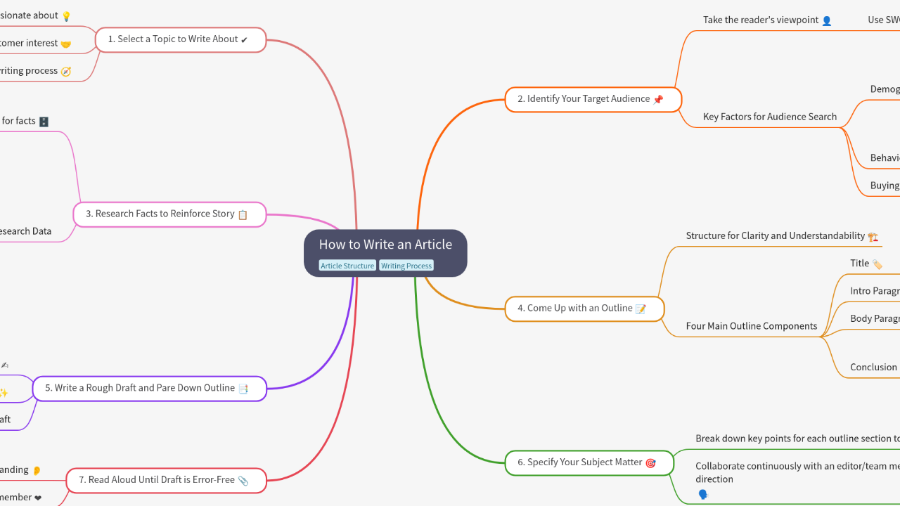 How to Write an Article