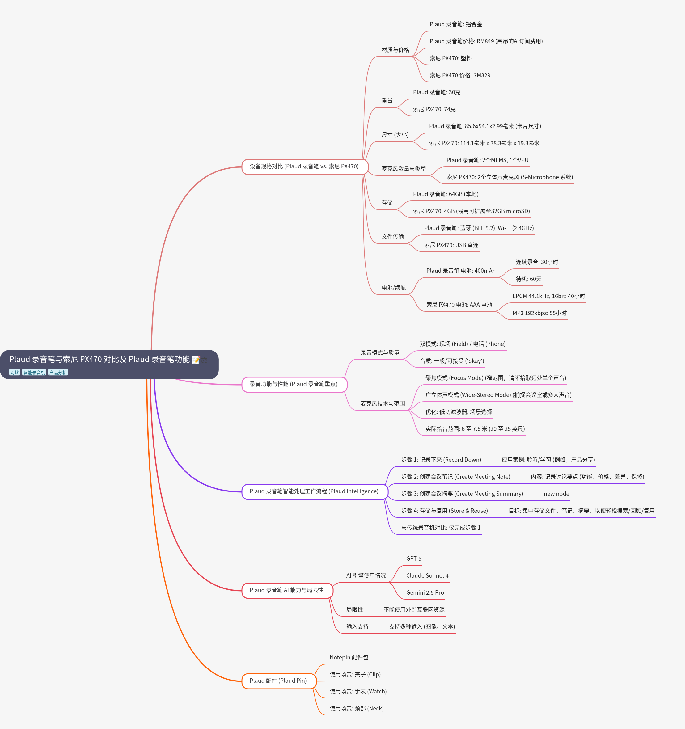 Plaud Voice Recorder vs. Sony PX470: Specs and AI Features