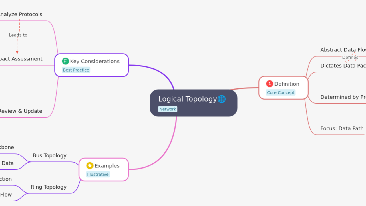 Mind Map:Logical Topology ...
