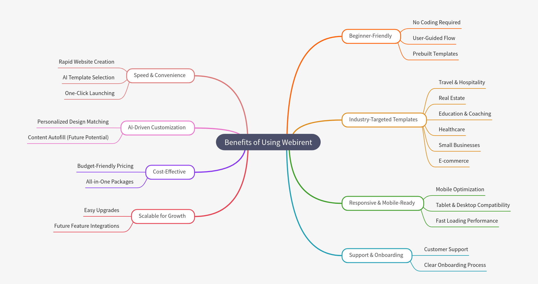 Webirent Benefits: Fast, Easy Website Creation