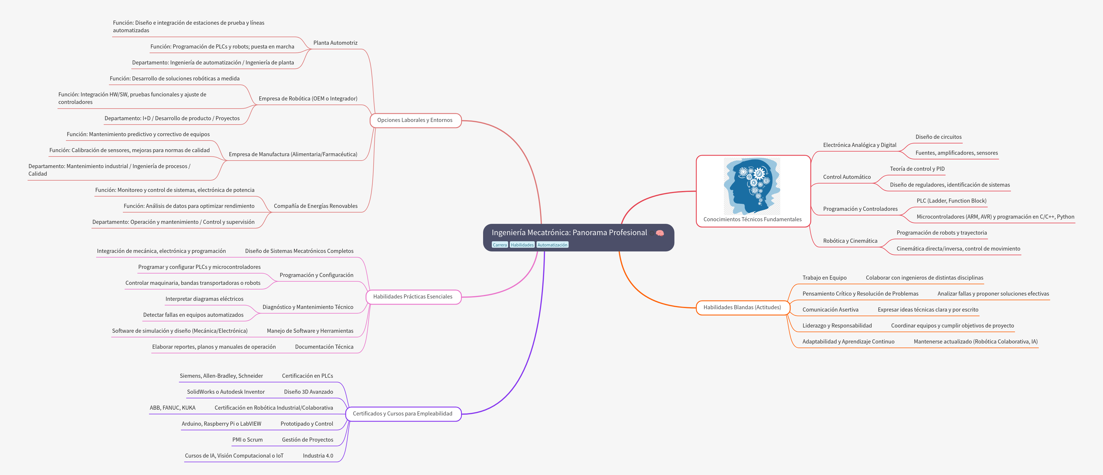 Mechatronics Engineering: Professional Career Guide