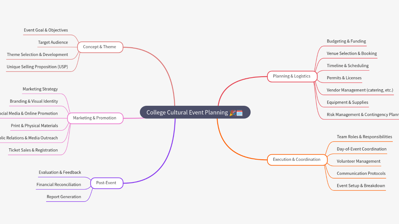 Mind Map:College Cultural Event Planning ...