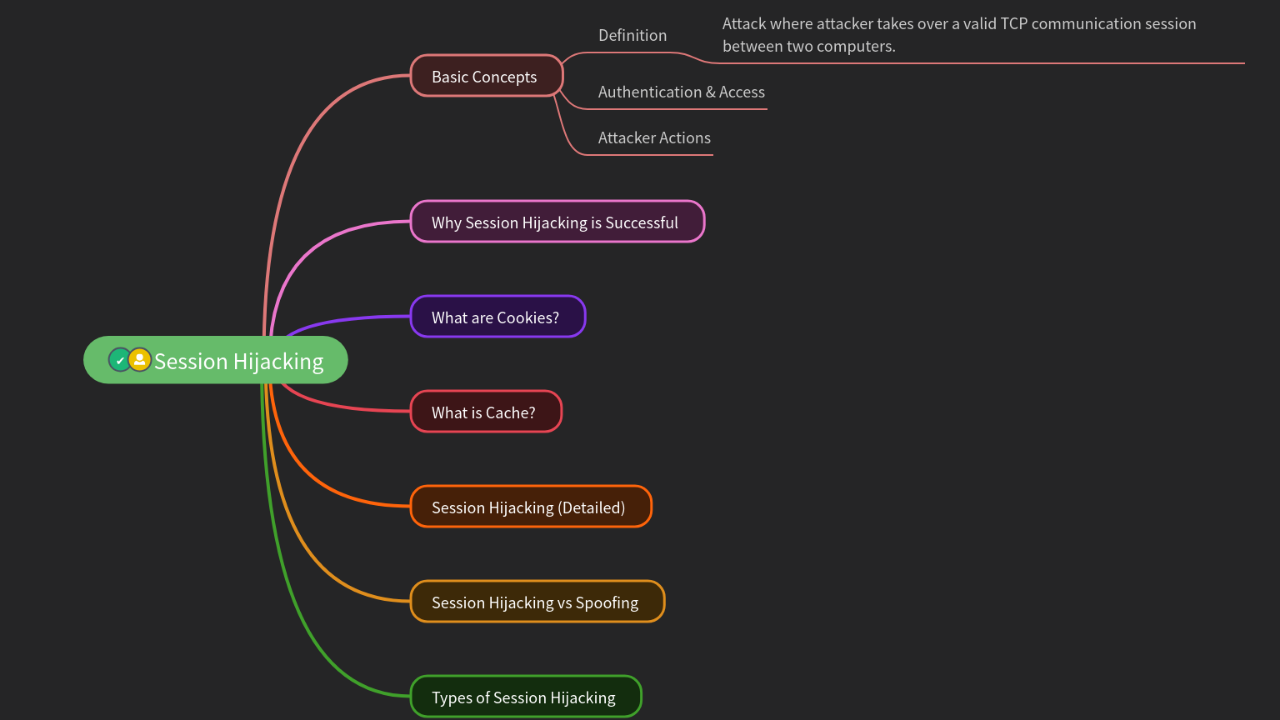 Mind Map:Session Hijacking ...