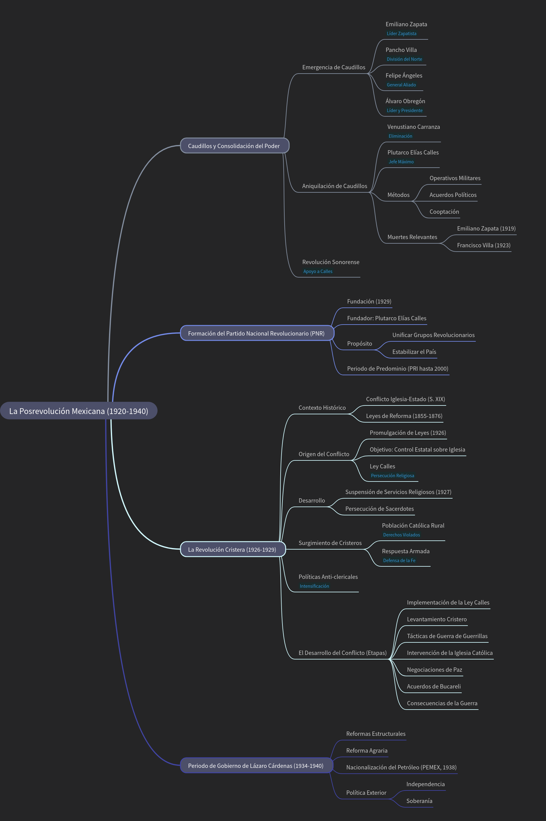La Posrevolución Mexicana: Consolidación y Transformación