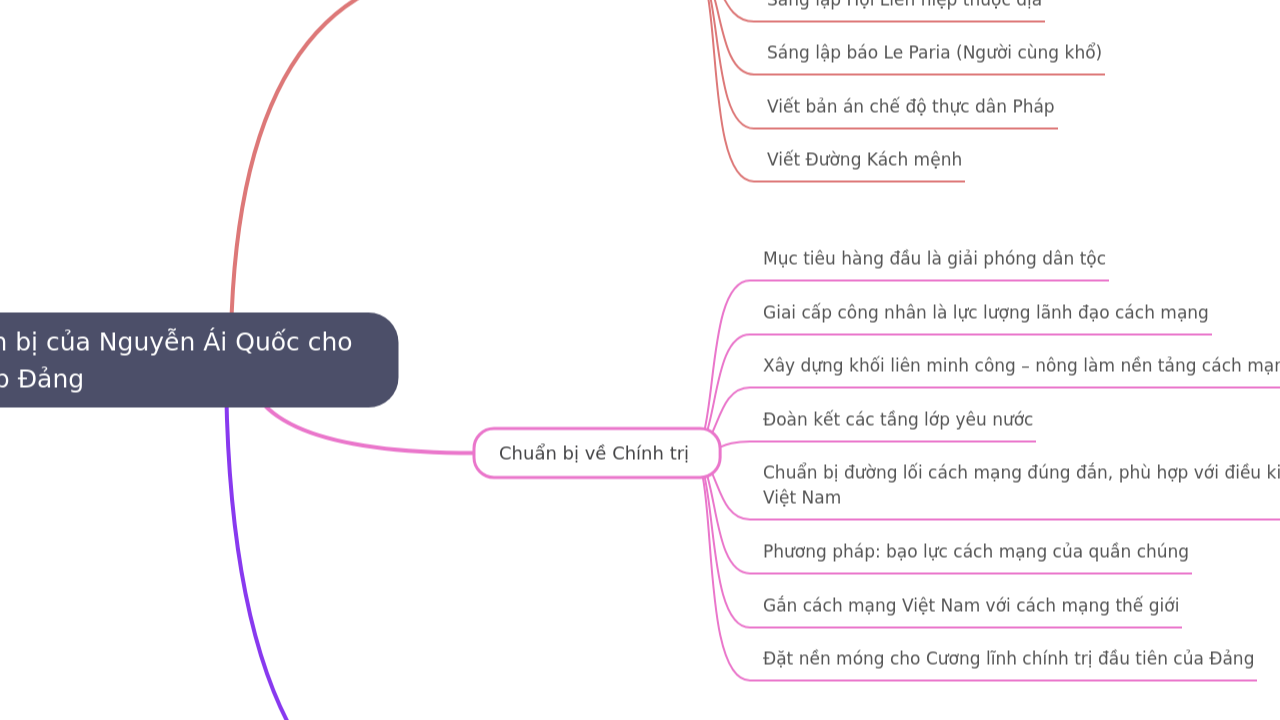 Mind Map:Sự chuẩn bị của Nguyễn Ái Quốc cho thành lập Đảng ...