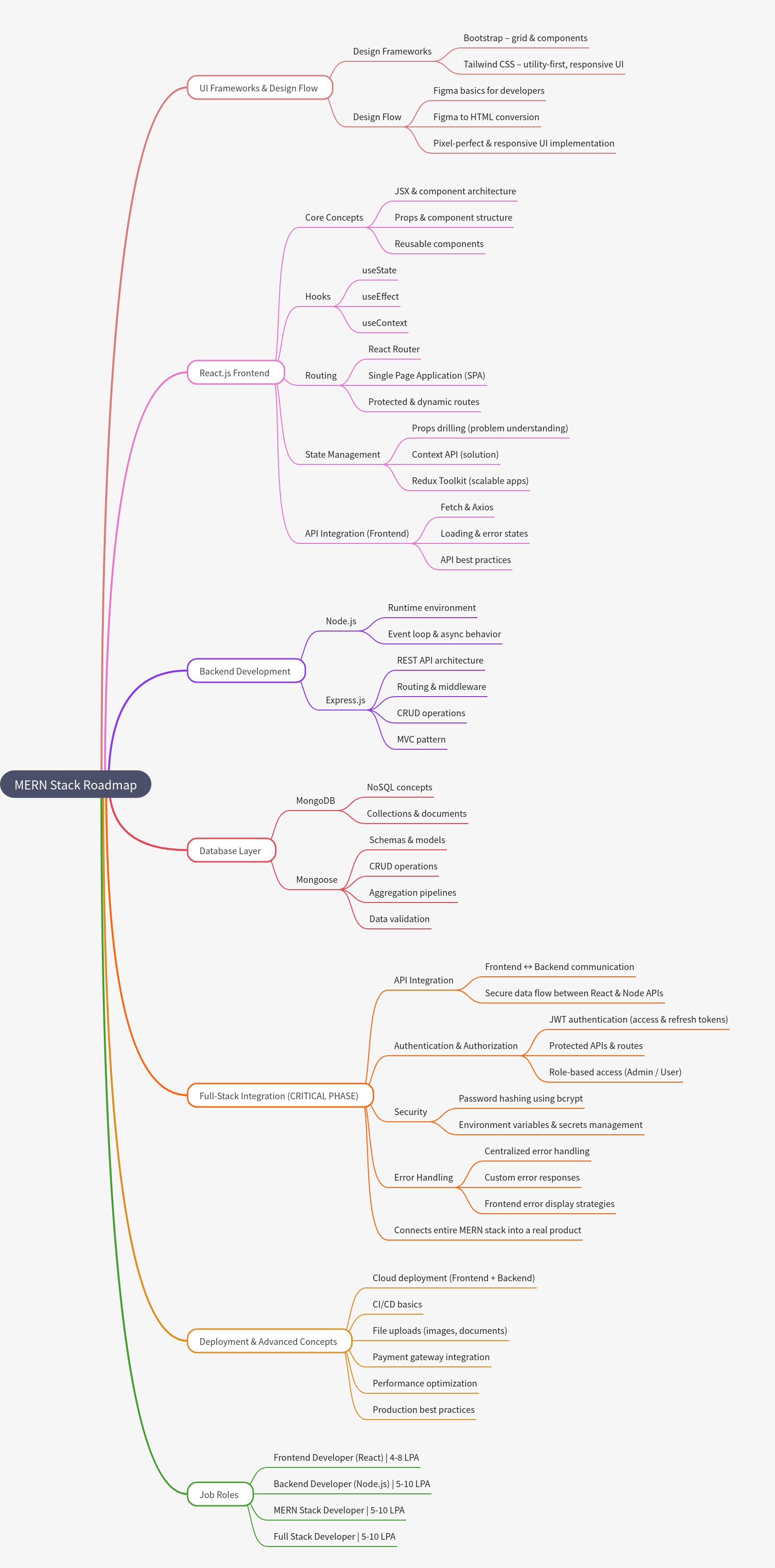 MERN Stack Learning Roadmap: Build Full-Stack Apps