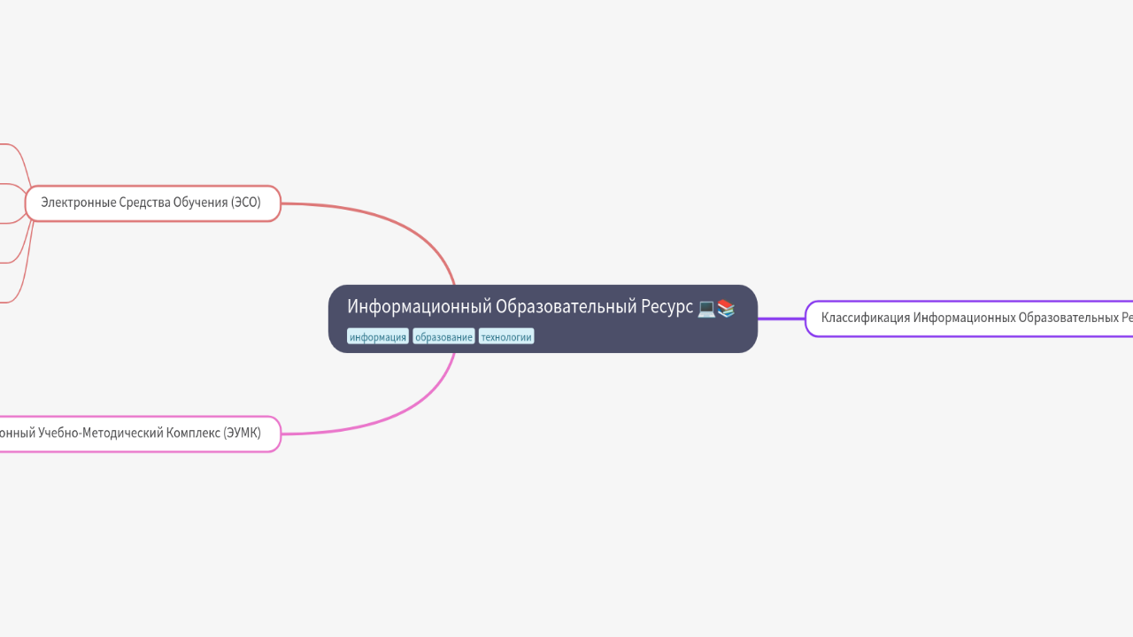Mind Map:Информационный Образовательный Ресурс ...