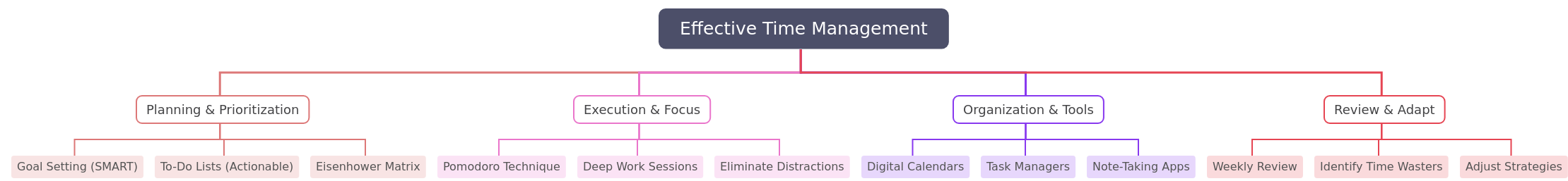 Mastering Time: Effective Strategies for Productivity