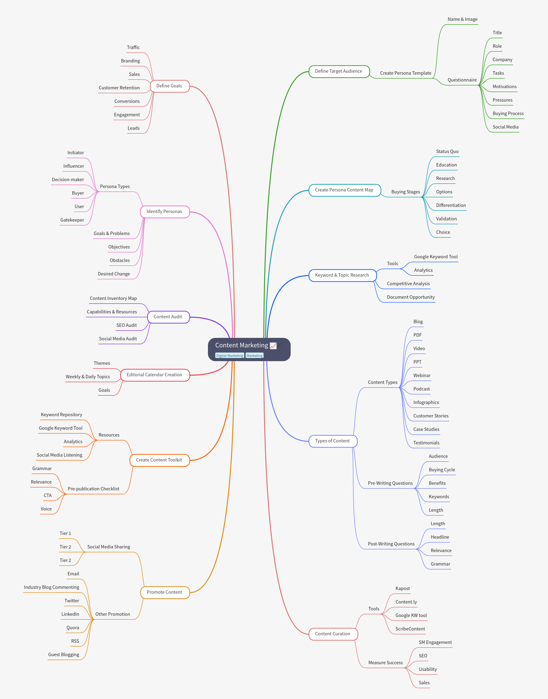 Content Marketing Strategy Essentials