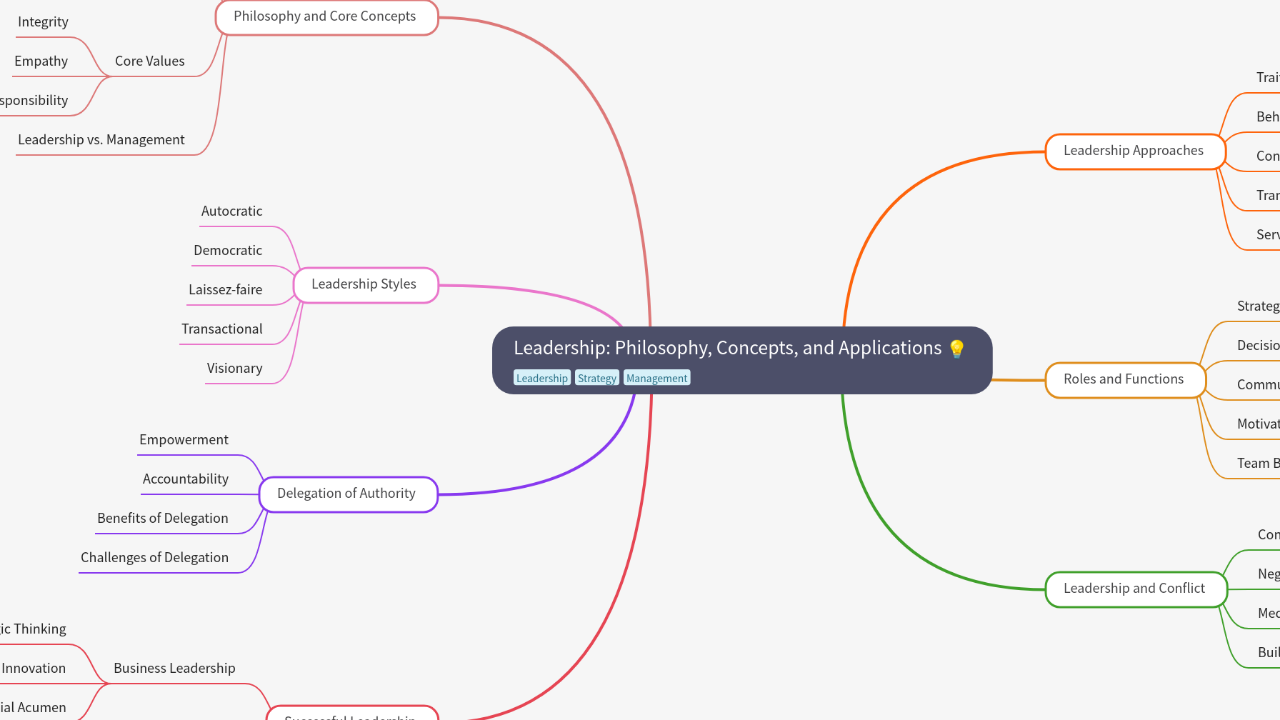 Mind Map:Leadership: Philosophy, Concepts, and Applications ...