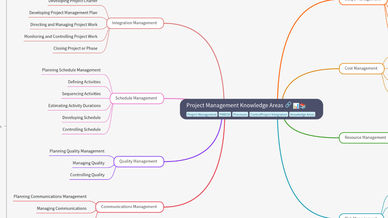 Mind Map:Project Management Knowledge Areas ...