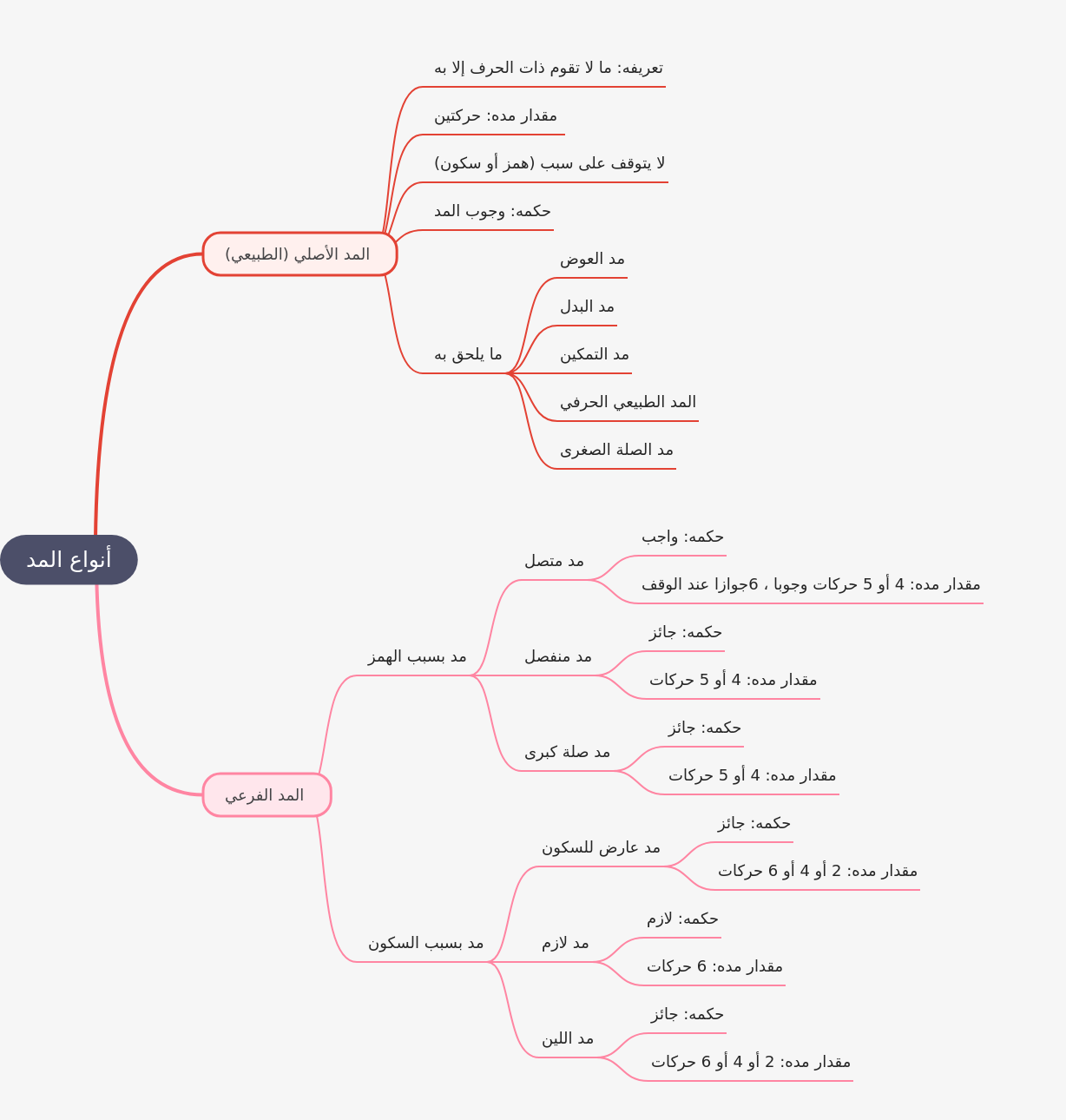 Madd Types in Tajweed Recitation