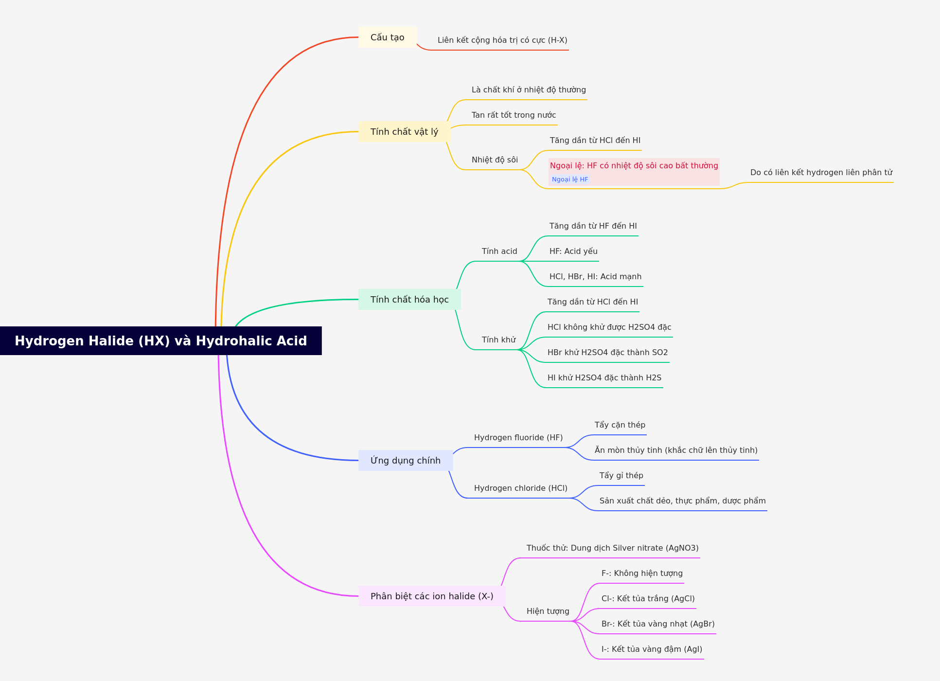 Hydrogen Halides and Hydrohalic Acids: Properties & Uses
