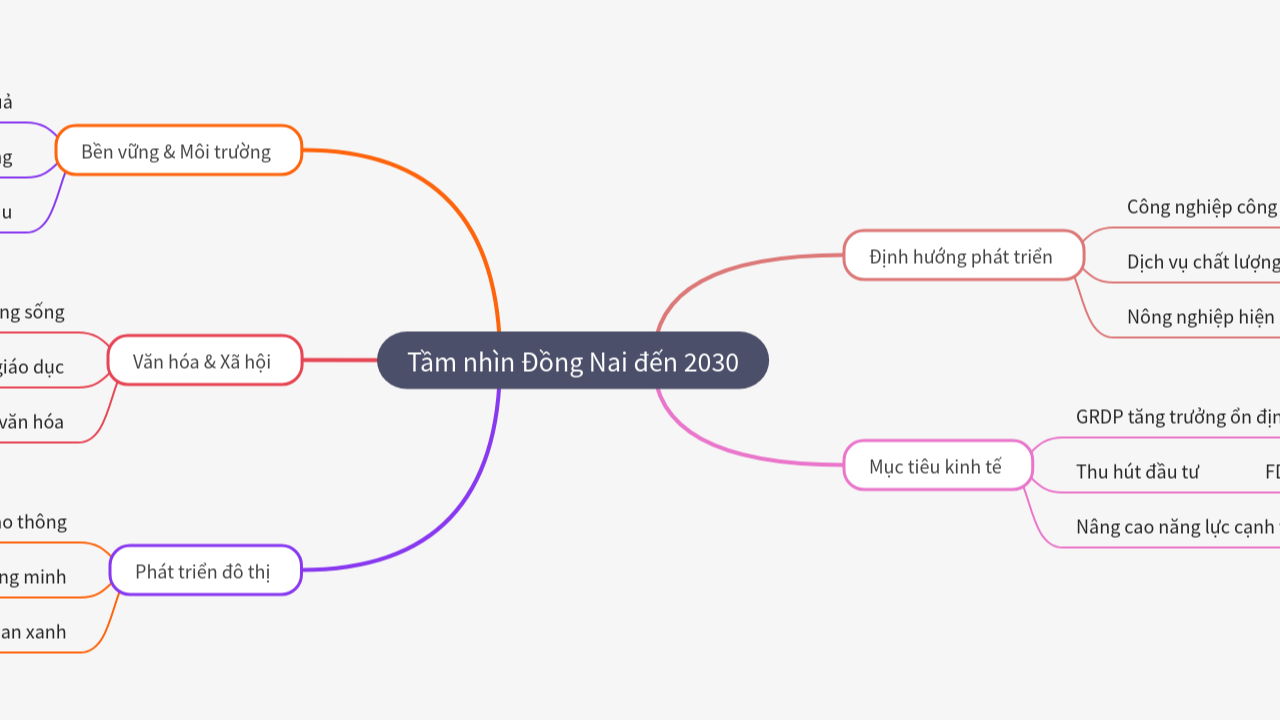 Mind Map:Tầm nhìn Đồng Nai đến 2030 ...