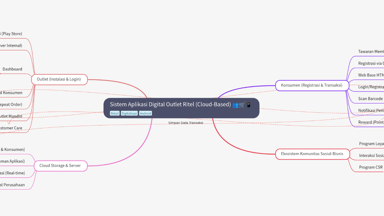 Mind Map:Sistem Aplikasi Digital Outlet Ritel (Cloud-Based) ...