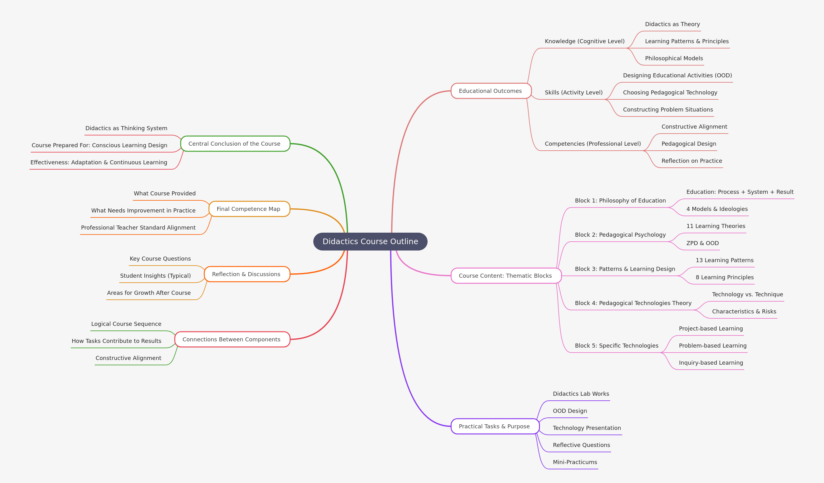 Didactics Course Outline: Educational Design Principles
