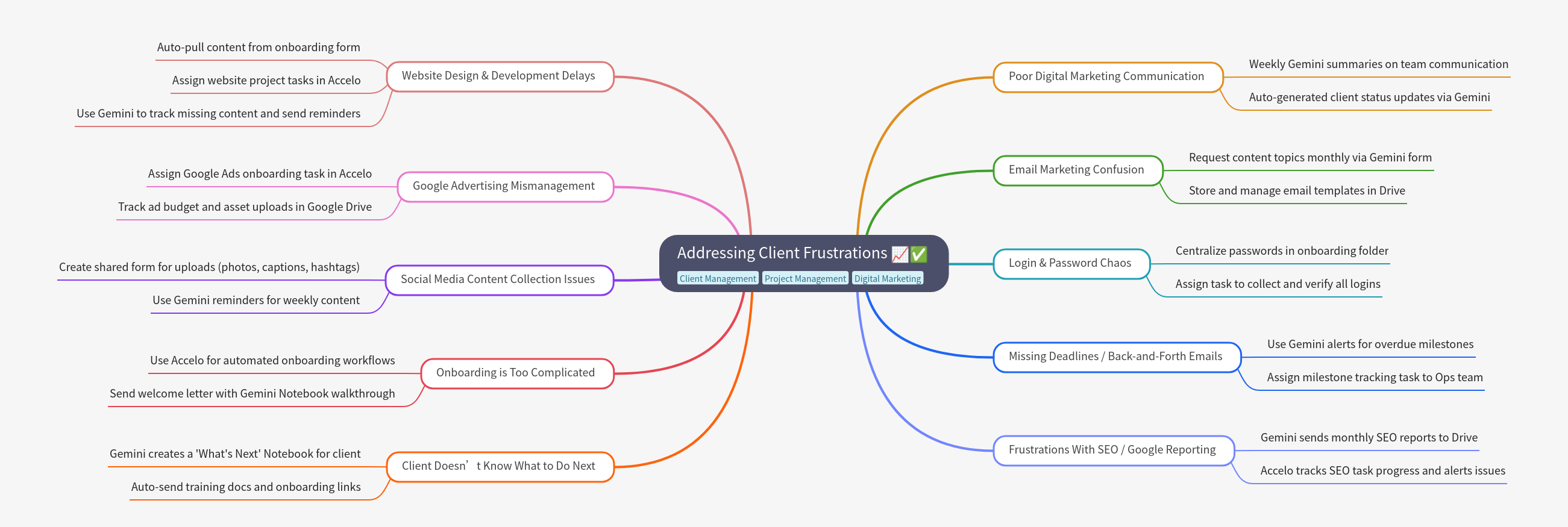 Addressing Client Frustrations: Solutions Guide