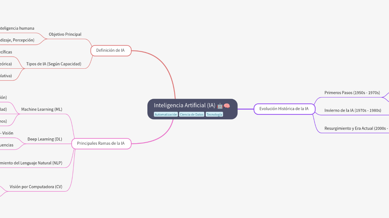 Mind Map:Inteligencia Artificial (IA) ...
