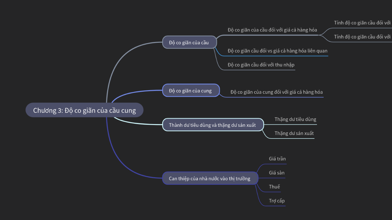Mind Map:Chương 3: Độ co giãn của cầu cung ...