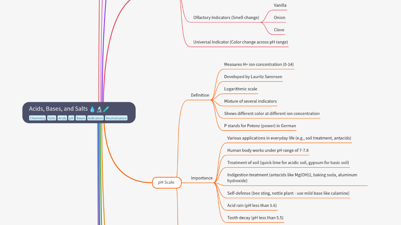 Mind Map:Acids, Bases, and Salts ...