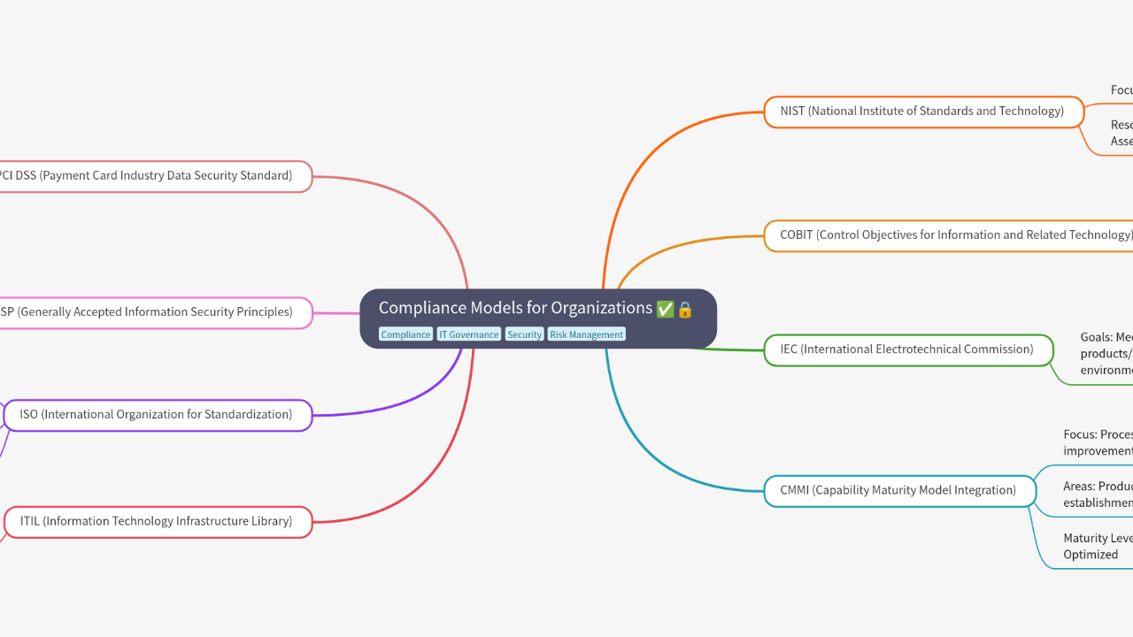 Mind Map:Compliance Models for Organizations ...