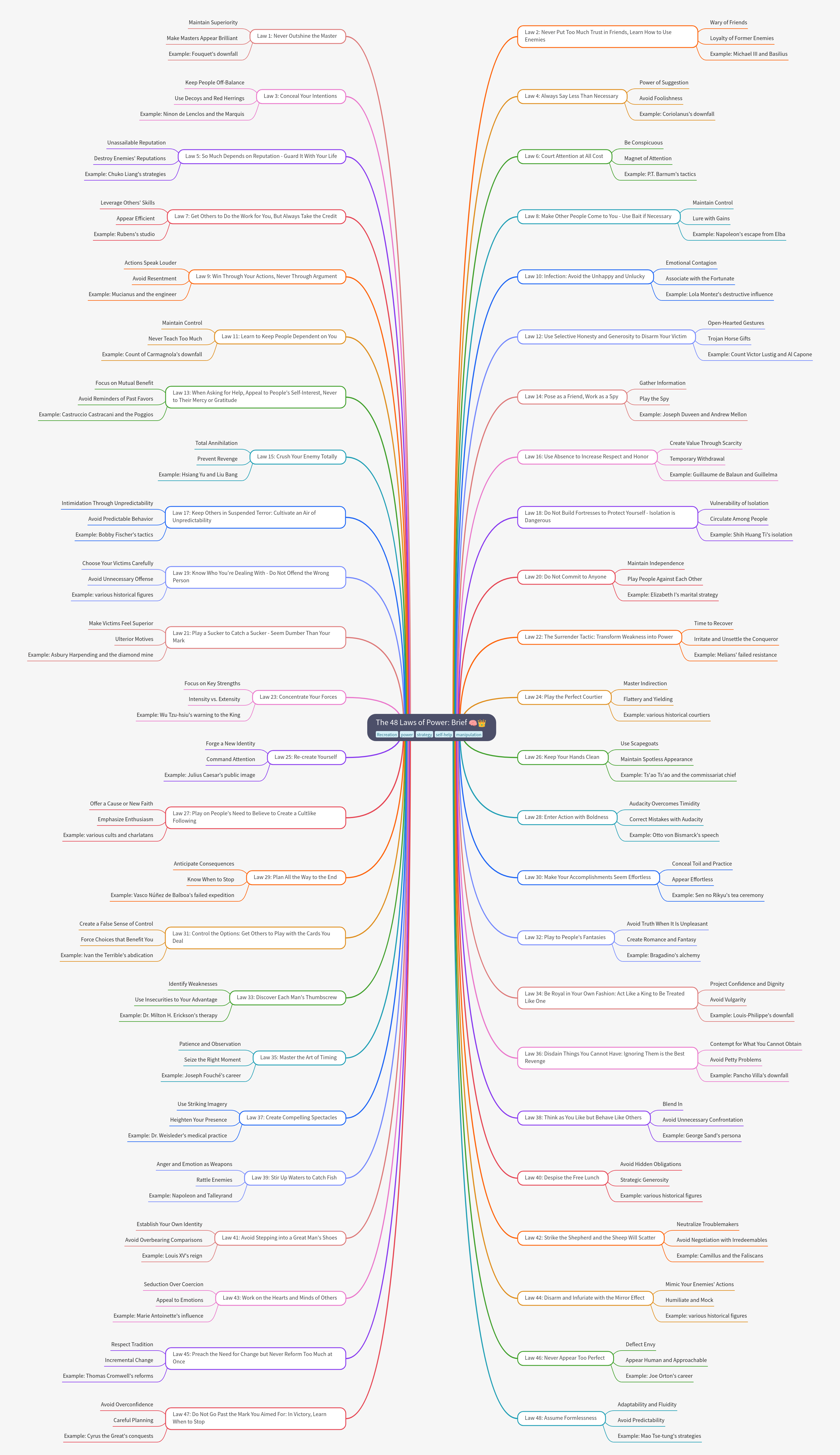 The 48 Laws of Power: A Concise Overview