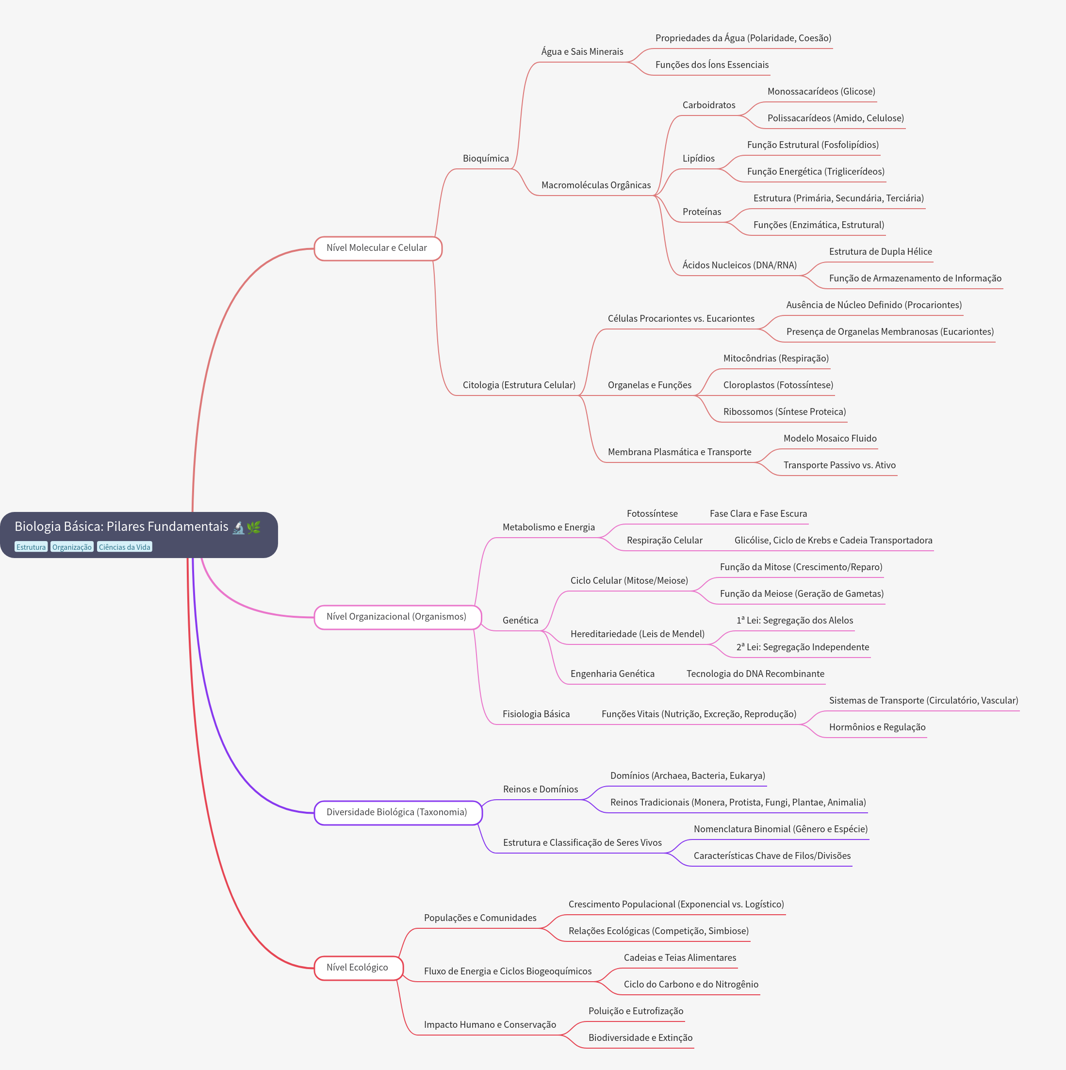 Basic Biology: Fundamental Pillars of Life Sciences