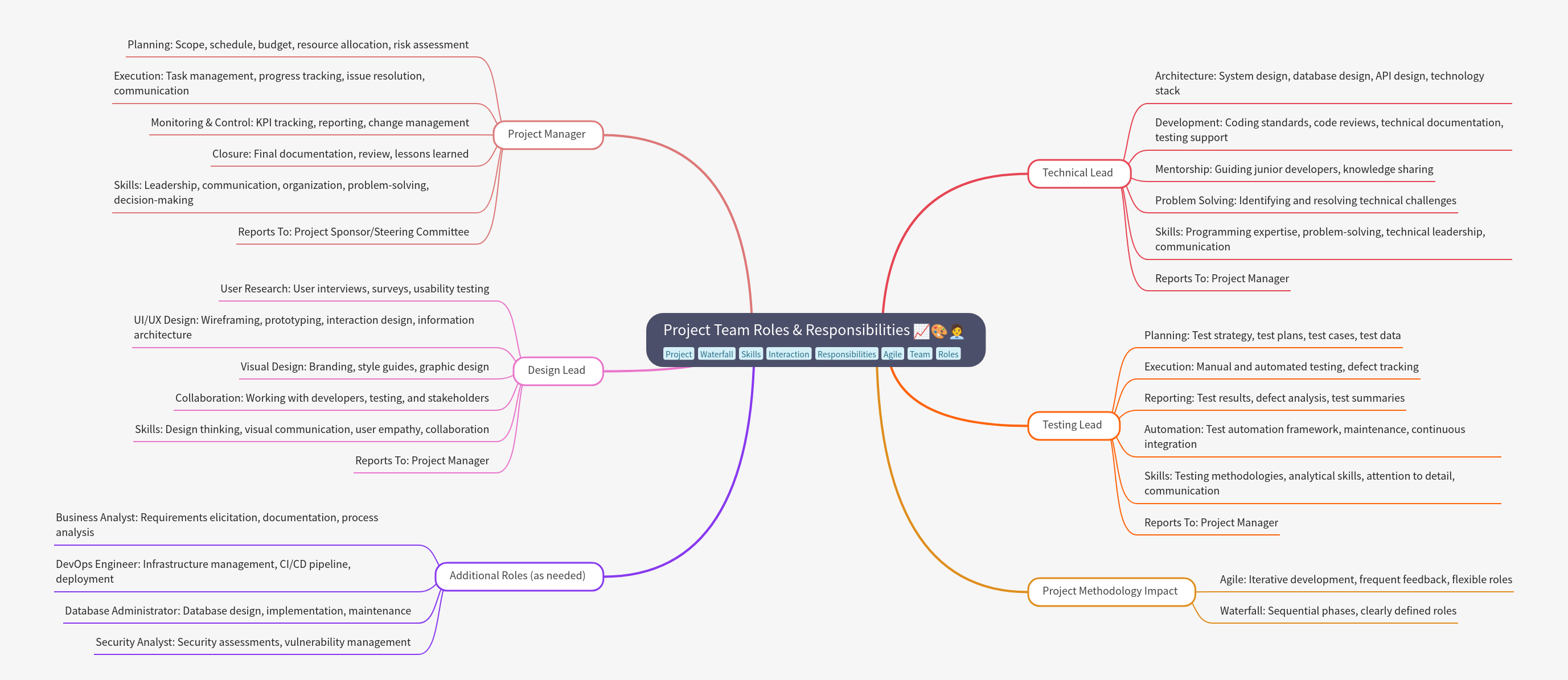 Project Team Roles & Responsibilities Guide