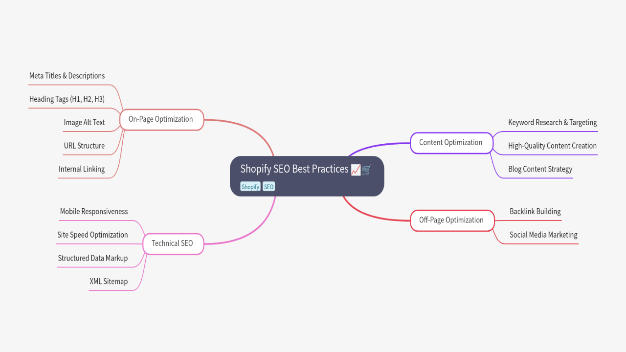 Mind Map:Shopify SEO Best Practices ...