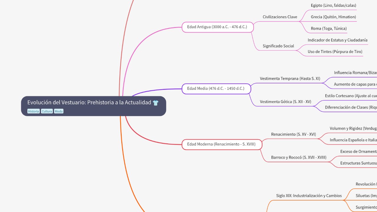 Evolución del Vestuario: Prehistoria a la Actualidad