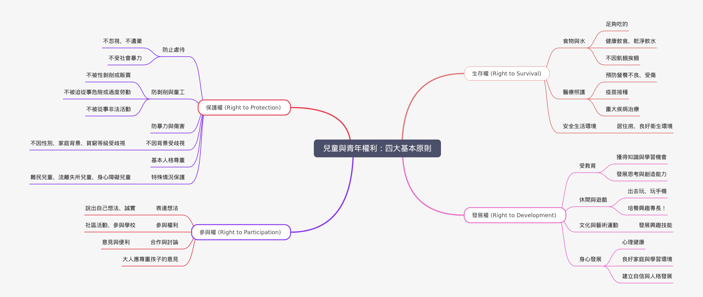 Children's Rights: Four Core Principles