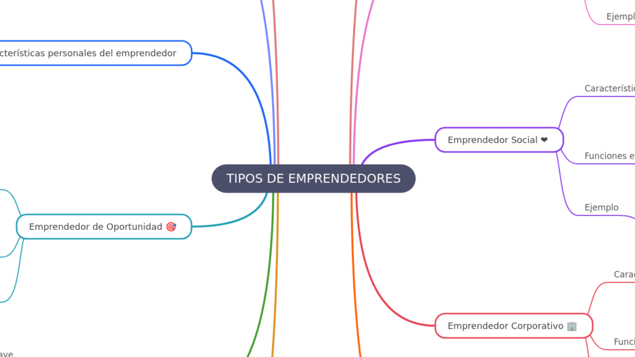 Mind Map:TIPOS DE EMPRENDEDORES ...