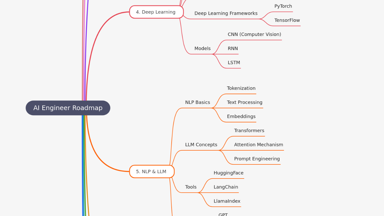 AI Engineer Roadmap
