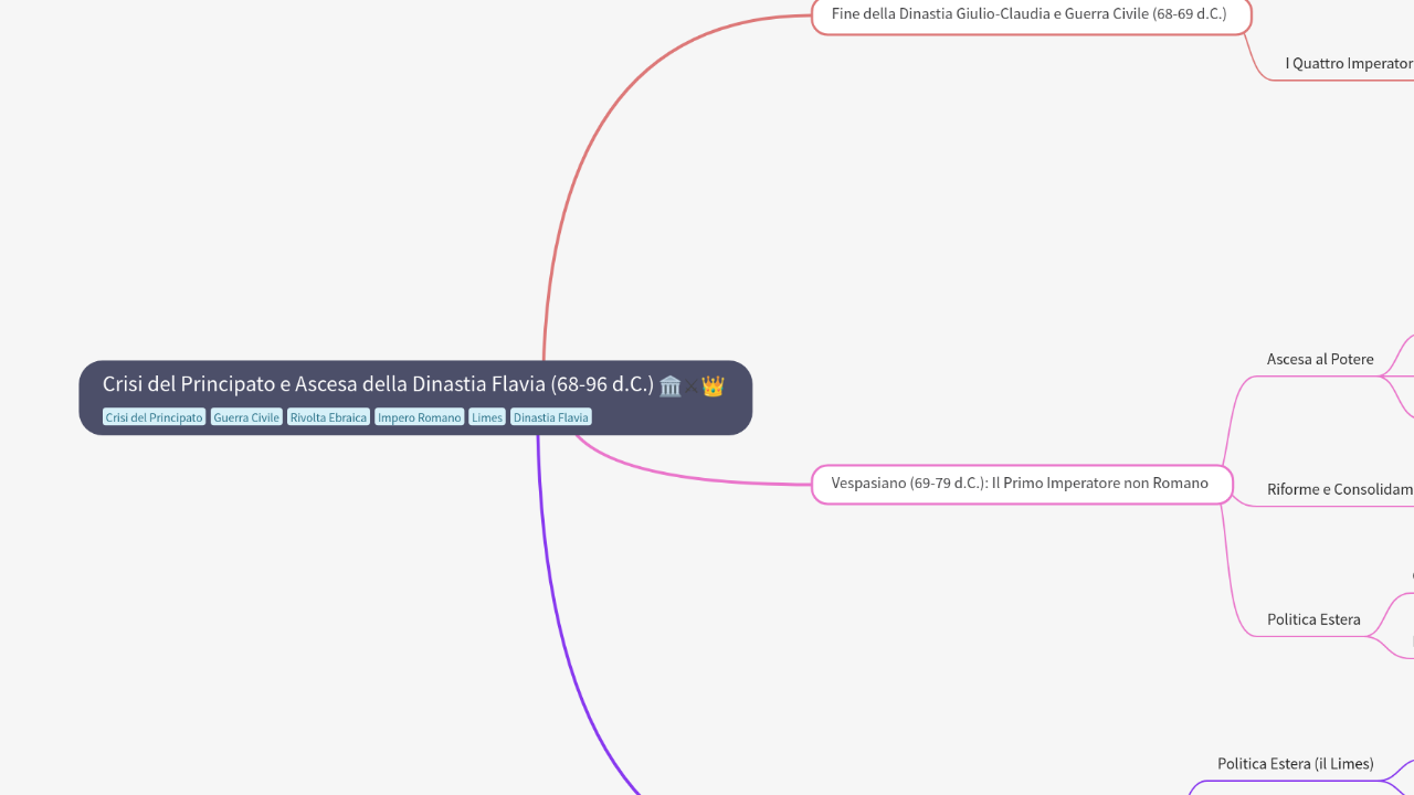 Mind Map:Crisi del Principato e Ascesa della Dinastia Flavia (68-96 d.C.) ...