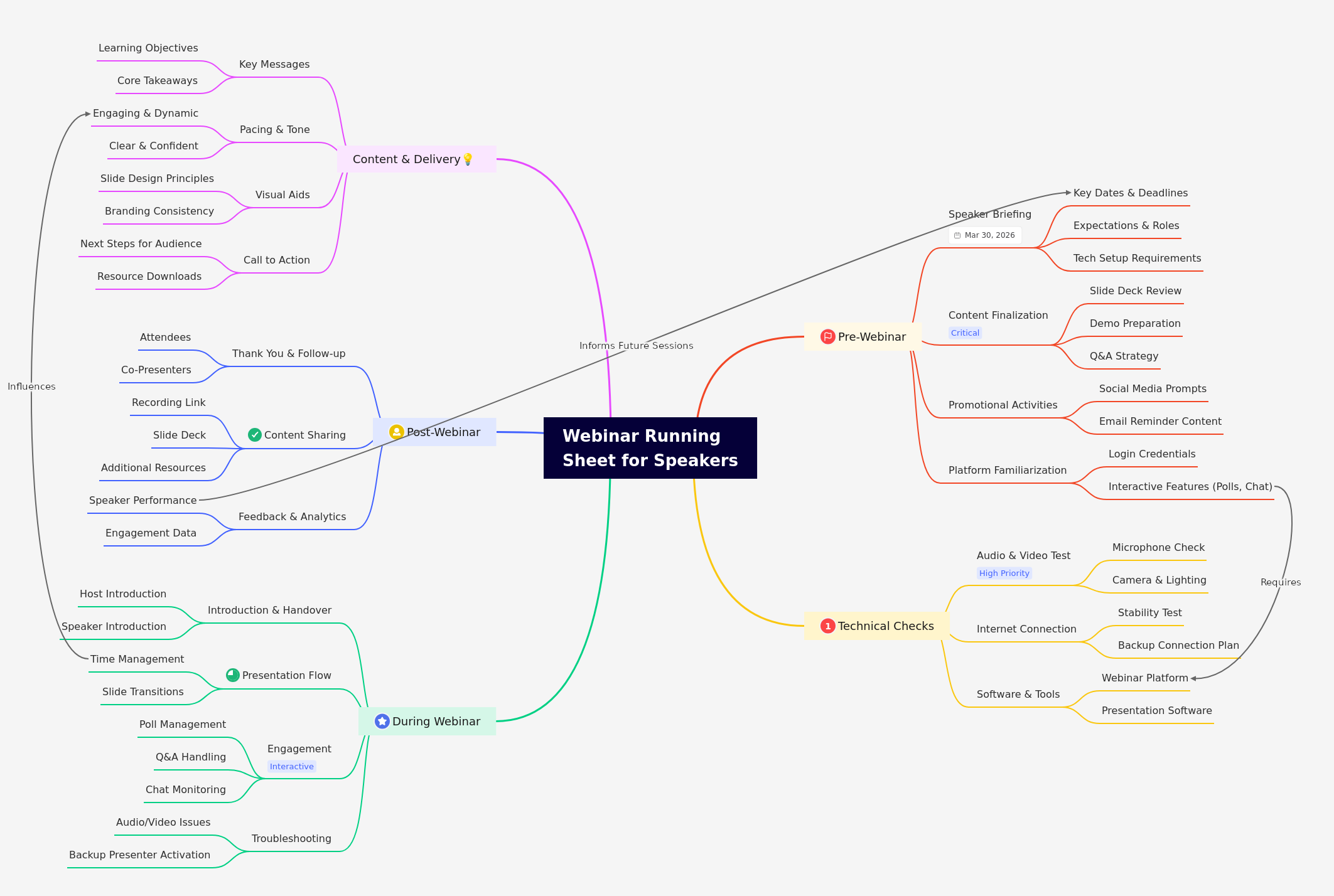 Webinar Running Sheet for Speakers: A Comprehensive Guide