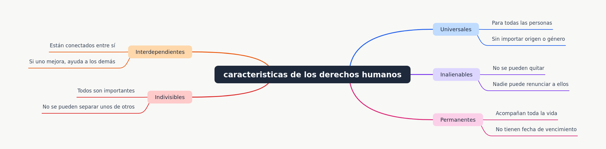 Understanding the Core Characteristics of Human Rights