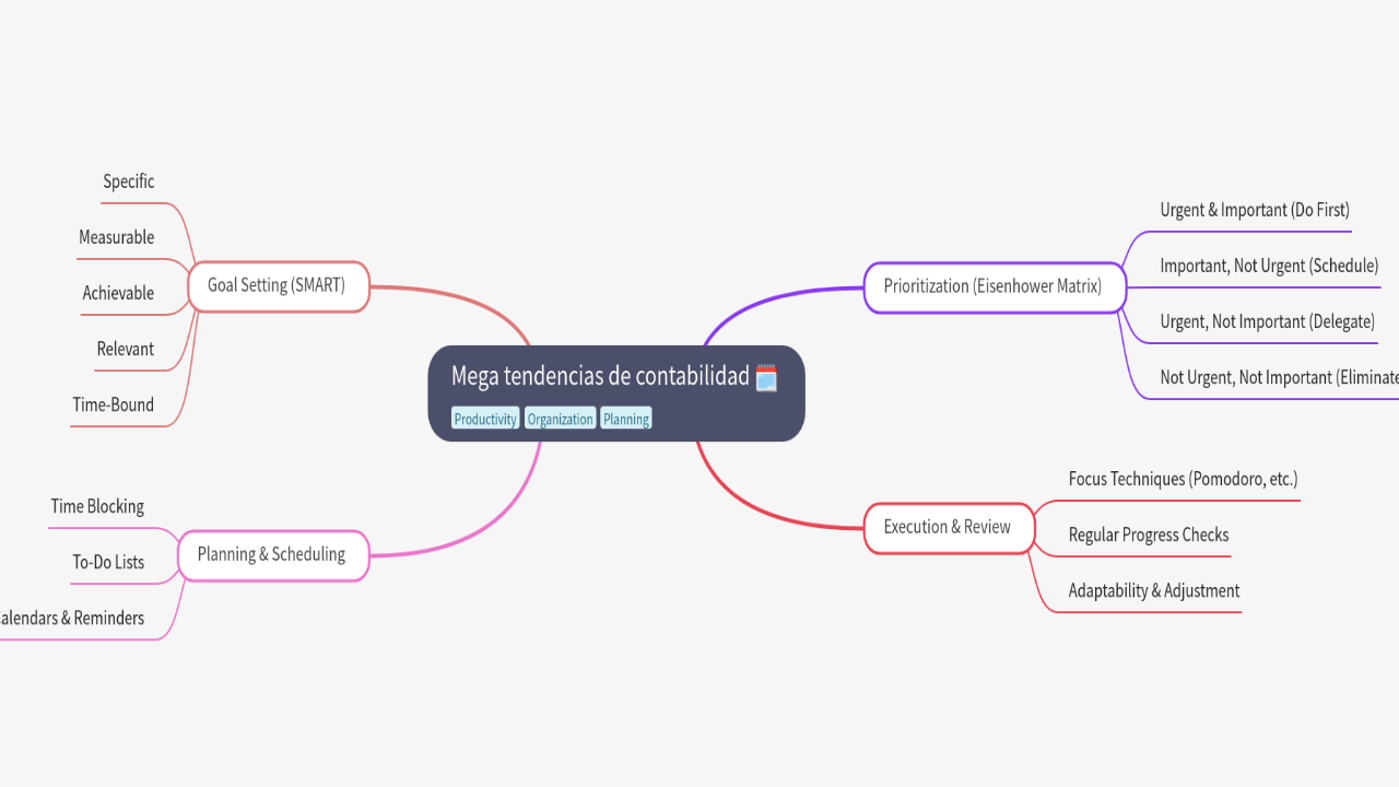 Mega tendencias de contabilidad