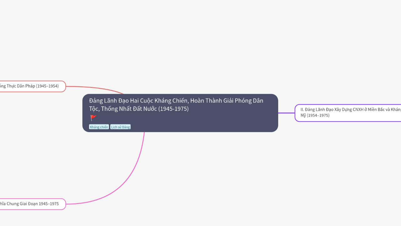 Mind Map:Đảng Lãnh Đạo Hai Cuộc Kháng Chiến, Hoàn Thành Giải Phóng Dân Tộc, Thống Nhất Đất Nước (1945-1975) ...
