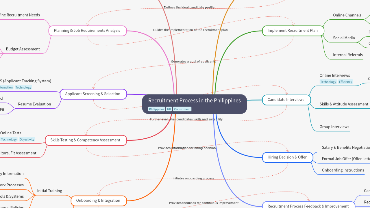 Mind Map:Recruitment Process in the Philippines ...