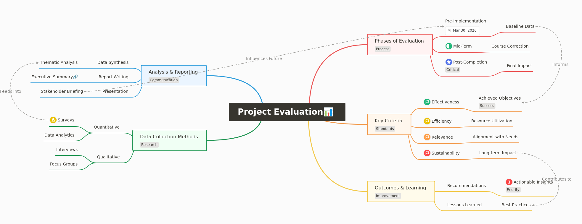 Project Evaluation: A Comprehensive Guide
