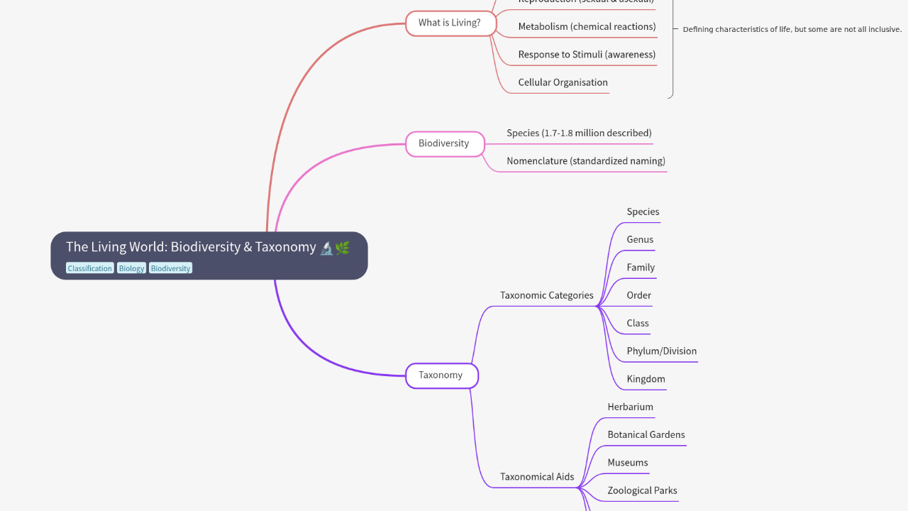 The Living World: Biodiversity & Taxonomy