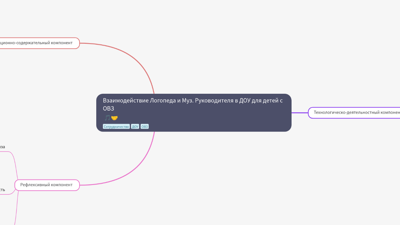 Mind Map:Взаимодействие Логопеда и Муз. Руководителя в ДОУ для детей с ОВЗ ...